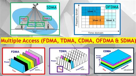 FDMA, TDMA, CDMA, OFDMA, and SDMA: Key Differences and .